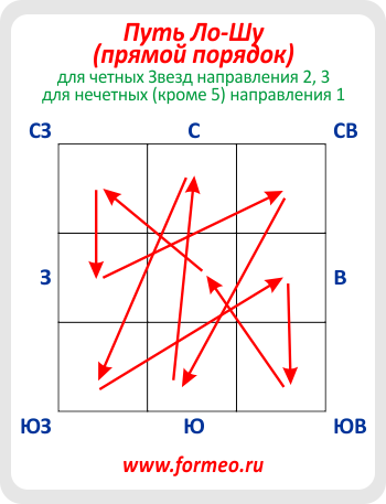 Звезда по фен шуй. Метод летящих звезд фен шуй. Натальные звезды в фен шуй. Путь ЛО Шу. Карта летящих звезд 8 периода.