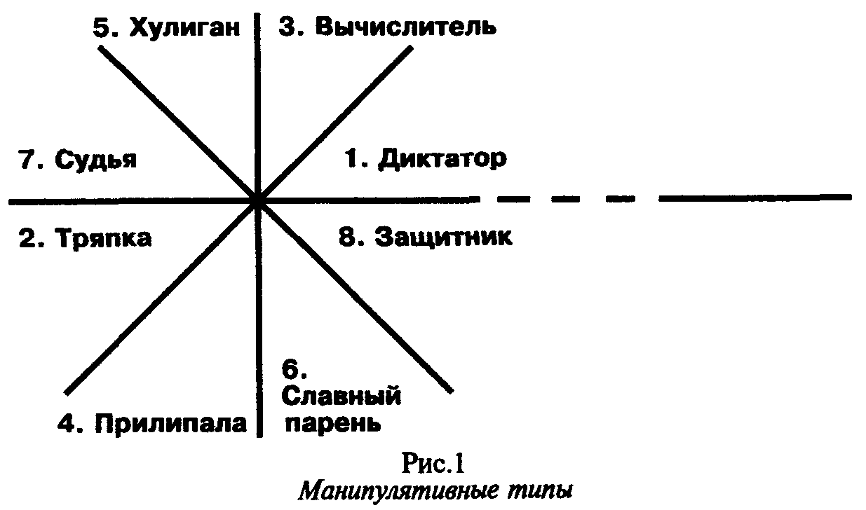 Типы манипуляторов. Шостром типы манипуляторов. Типы личности по Шострому. Типы манипуляций Шостром. Манипулятивные типы.