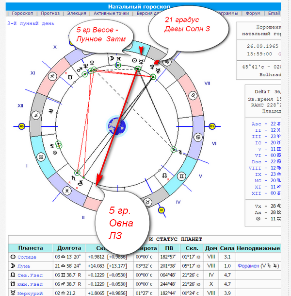 Какой прогноз гороскопа. Лунное затмение в натальной карте. Лунный гороскоп. Прогноз гороскоп. Лунный гороскоп по дате.