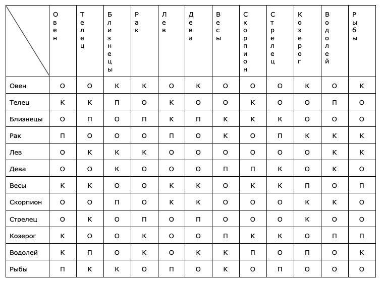 Таблица совместимости знаков. Овен таблица совместимости. Совместимость знаков зодиака. Овен и Близнецы. Совместимость овна и тельца.