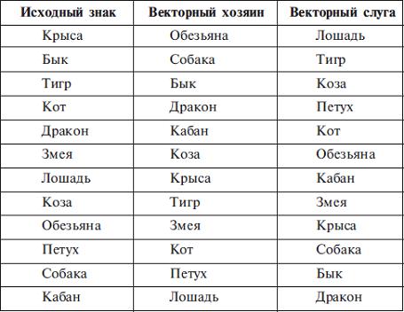 Таблица виртуальных знаков кваша. Кваша структурный гороскоп книга. Телец. Телец кваша. Векторное кольцо кваша схема.