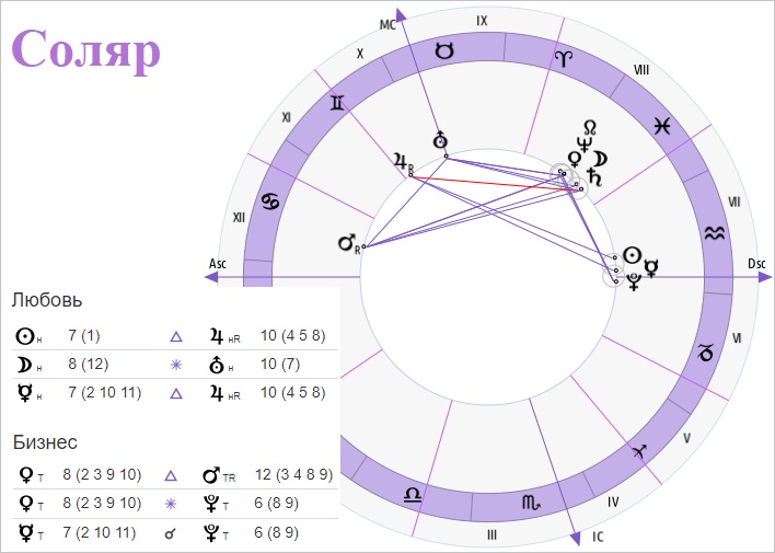 Солярный гороскоп по дате рождения с расшифровкой