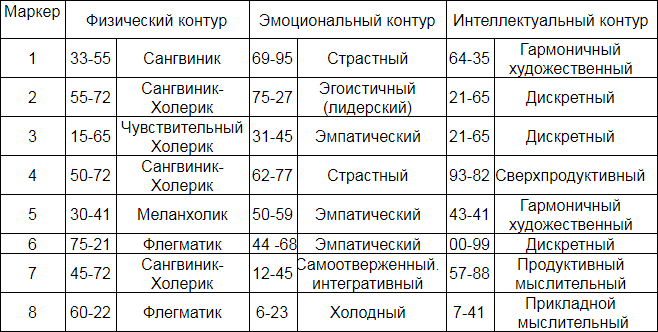 Физический контур. Маркеры контуров по чакрам. Таблица контур. Таблица маркеры контуров. Хронально Векторная диагностика расшифровка.