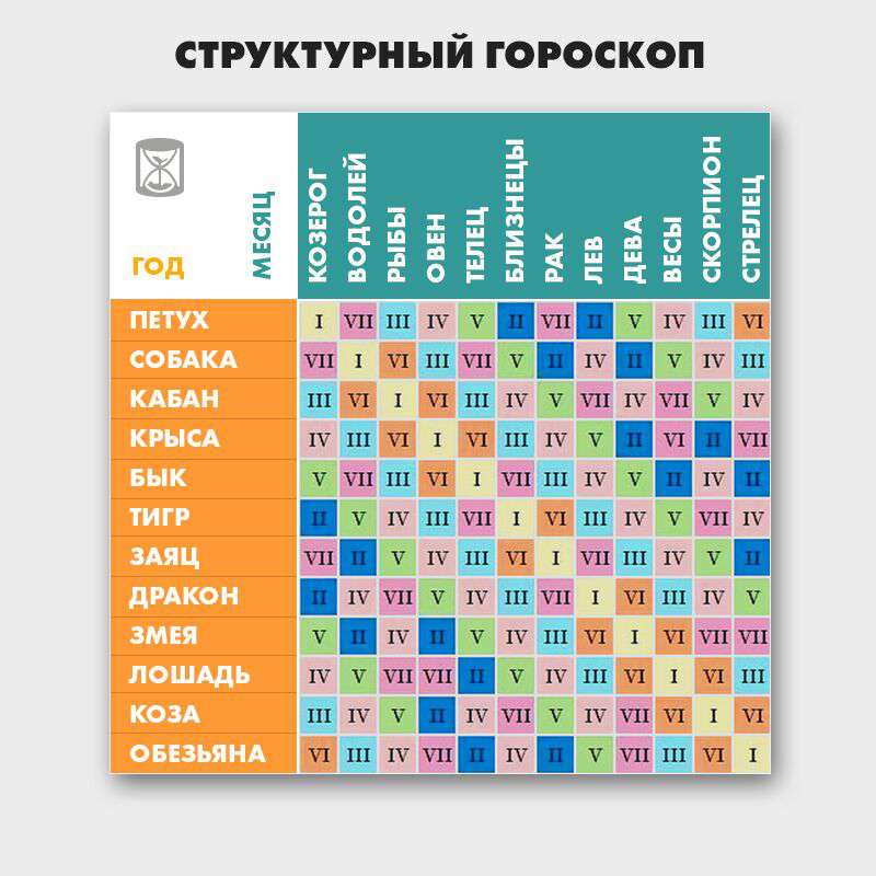 Структурный гороскоп. Структурный гороскоп таблица. Структурный гороскоп по годам. Структурированный гороскоп.