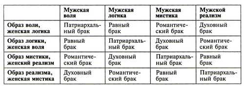 Структурный гороскоп григория. Таблица Григория Кваши. Кваша таблица браков. Кваша структурный гороскоп таблица. Брачный гороскоп Григория Кваши таблица.